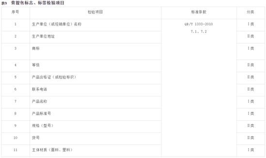 天猫箱包品质抽检要求：背包应明示产品等级_零售_电商之家