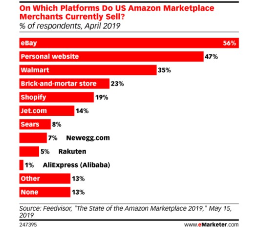 eMarketer：56%的美亚站卖家也通过eBay销售_跨境电商_电商之家