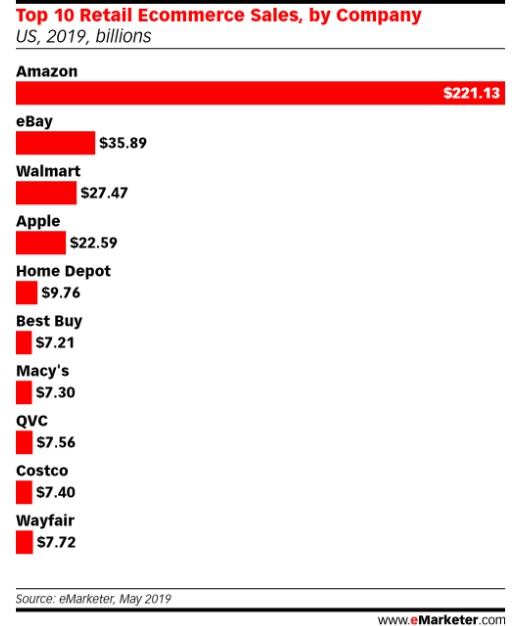 eMarketer：56%的美亚站卖家也通过eBay销售_跨境电商_电商之家