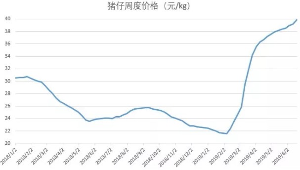 非洲猪瘟要走了，可猪肉涨价啥时停？_行业观察_电商之家