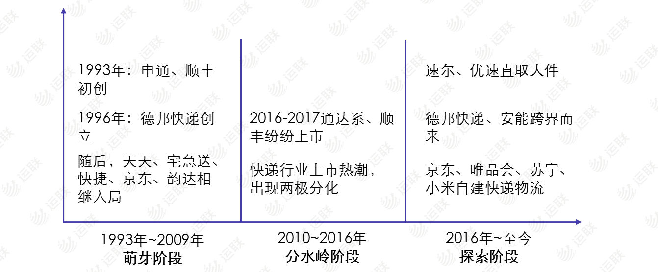 二线快递的生存困境和发展空间_物流_电商之家