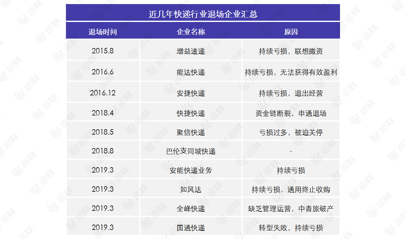 二线快递的生存困境和发展空间_物流_电商之家