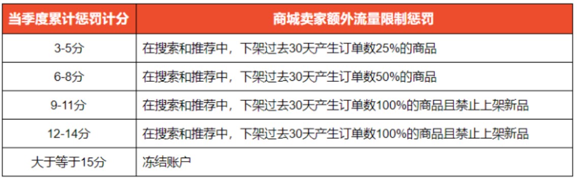 东南亚电商Shopee更新“移除商城卖家”标准_跨境电商_电商之家