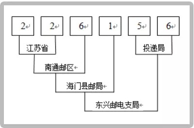 取消邮政编码！国家宣布：无须地址，今后快递直接填数字_物流_电商之家