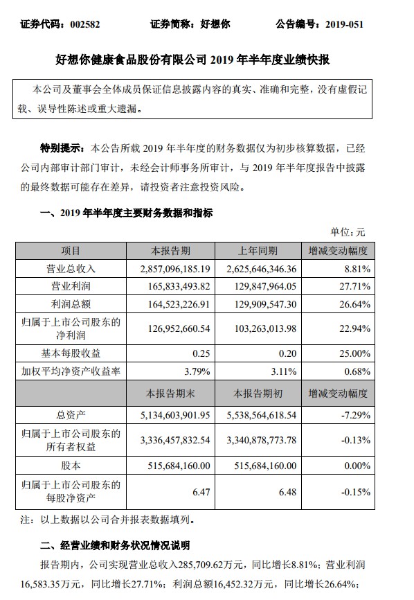 好想你上半年营收28.5亿元 净利润增长22.94%_零售_电商之家