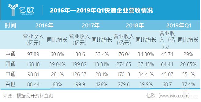 百世连年亏损 阿里能否继续等待？_物流_电商之家