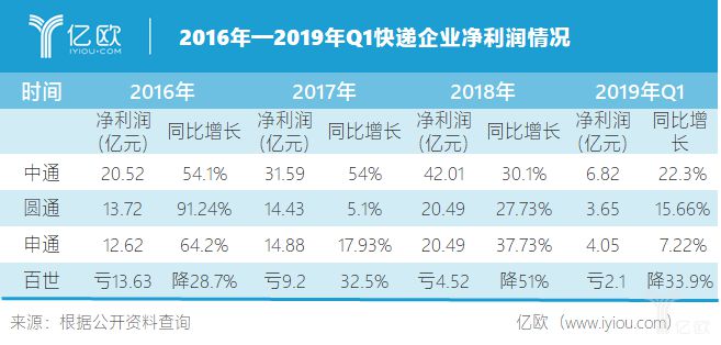 百世连年亏损 阿里能否继续等待？_物流_电商之家