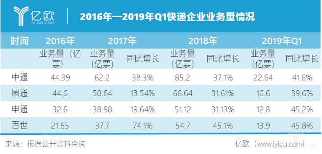 百世连年亏损 阿里能否继续等待？_物流_电商之家