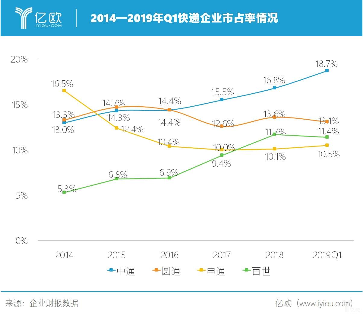 百世连年亏损 阿里能否继续等待？_物流_电商之家