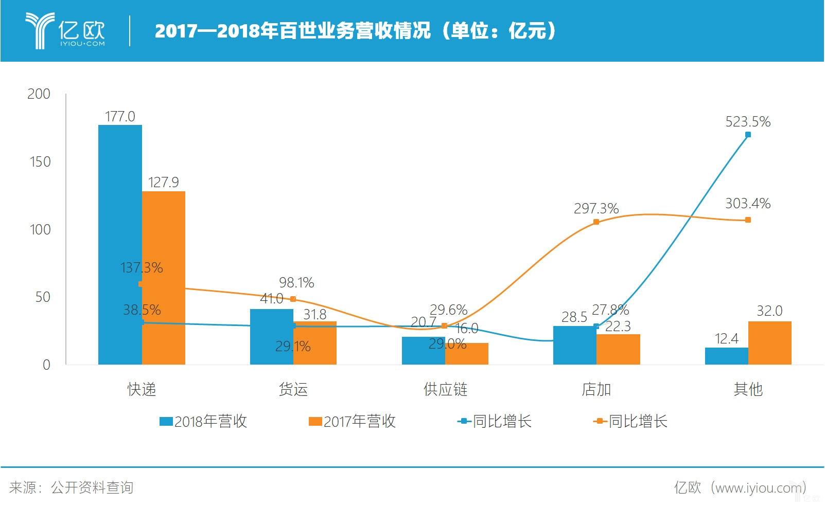 百世连年亏损 阿里能否继续等待？_物流_电商之家