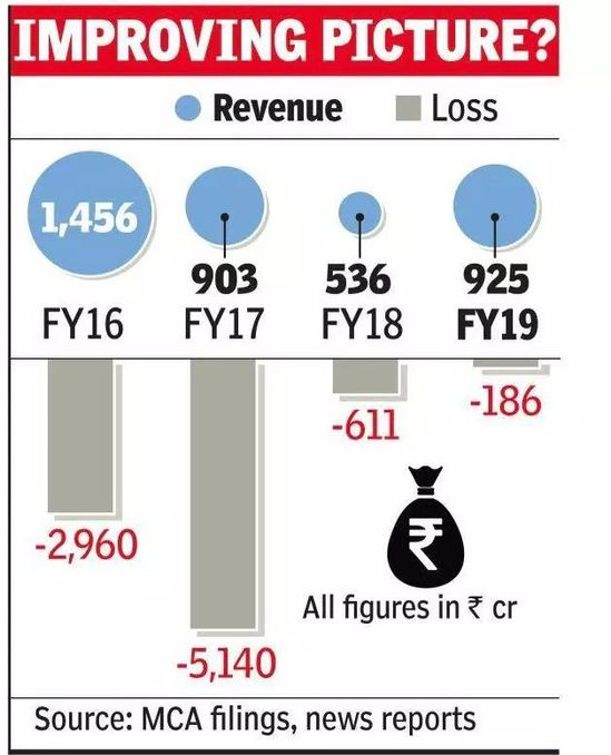 Snapdeal最新财报：收入达92.4亿元 增长近73％_跨境电商_电商之家