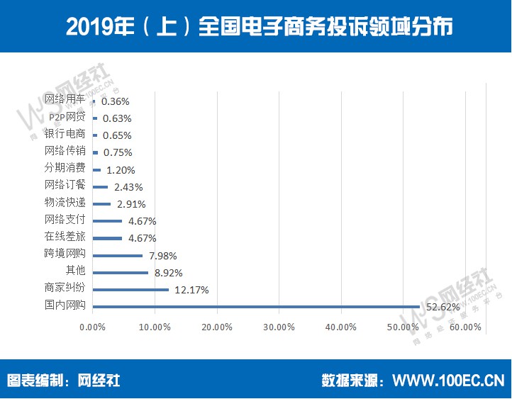 2019上半年电商投诉量创历年新高_行业观察_电商之家