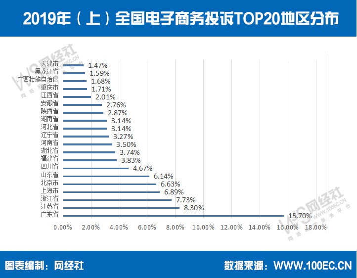 2019上半年电商投诉量创历年新高_行业观察_电商之家