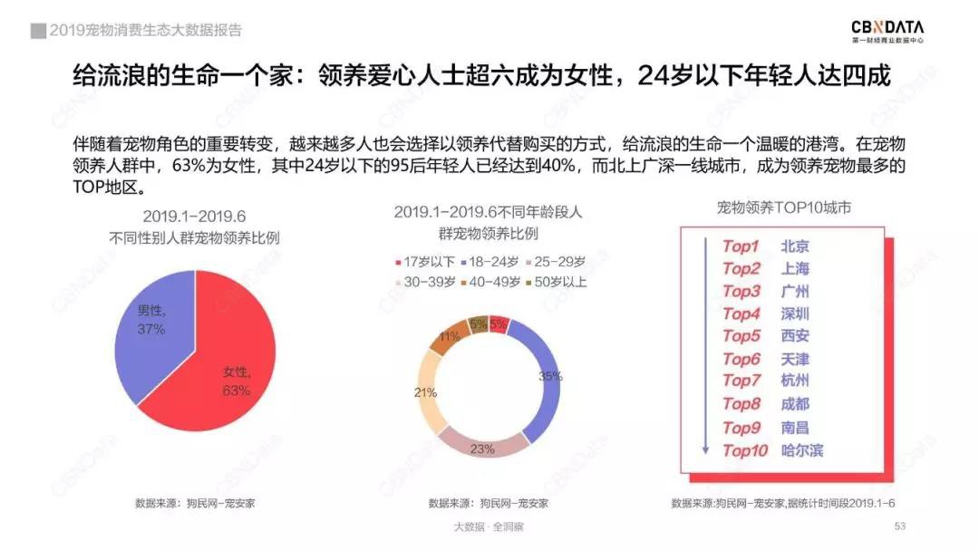 宠物线上消费强劲，谁是2019年“增长黑马”？_行业观察_电商之家