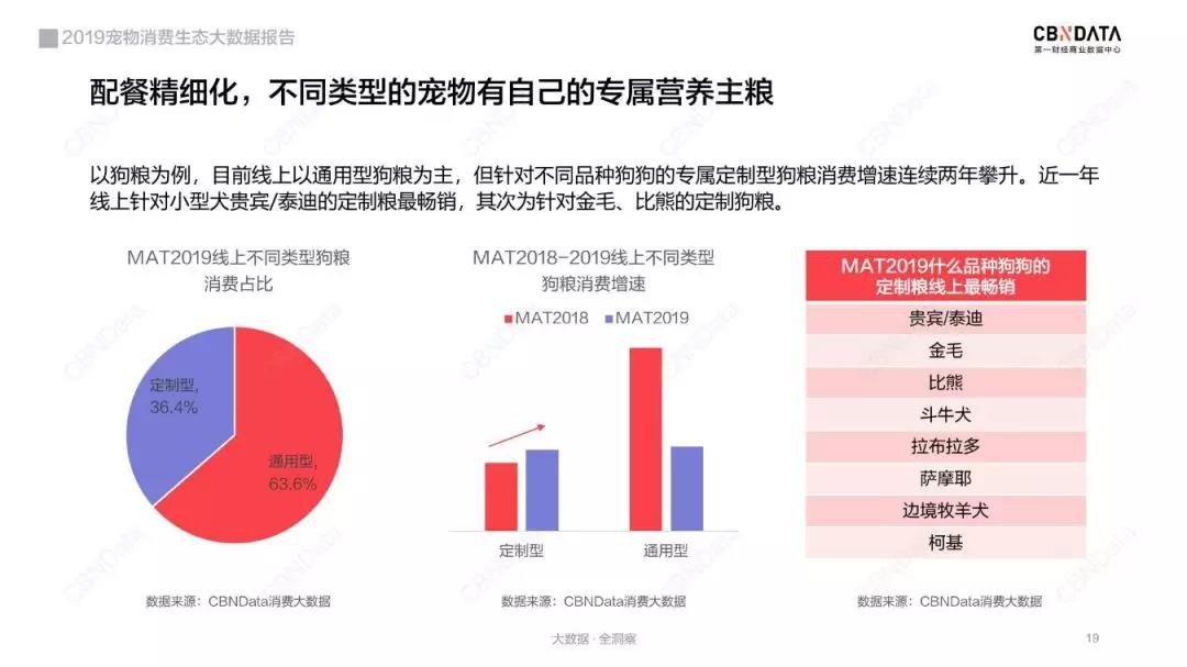 宠物线上消费强劲，谁是2019年“增长黑马”？_行业观察_电商之家