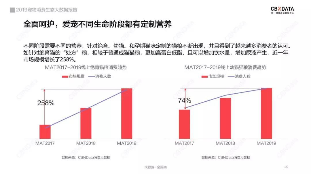 宠物线上消费强劲，谁是2019年“增长黑马”？_行业观察_电商之家