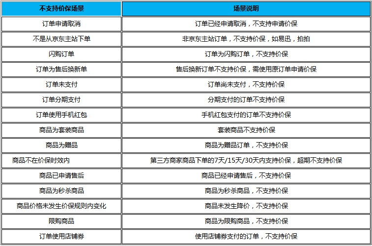 京东修订“商品价格保护”服务规则 本月26日生效_零售_电商之家