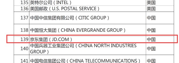京东上榜《财富》世界500强 排名139位_物流_电商之家