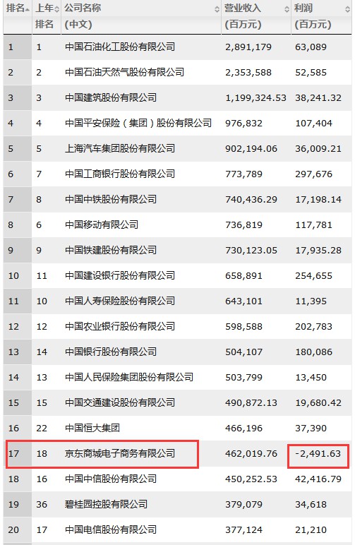 京东上榜《财富》世界500强 排名139位_物流_电商之家