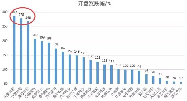 疯狂的科创板：25股首日上涨超80%_金融_电商之家