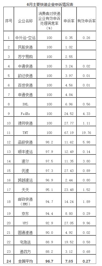 6月邮政业消费者申诉率：德邦最高 申诉率27.77%_物流_电商之家