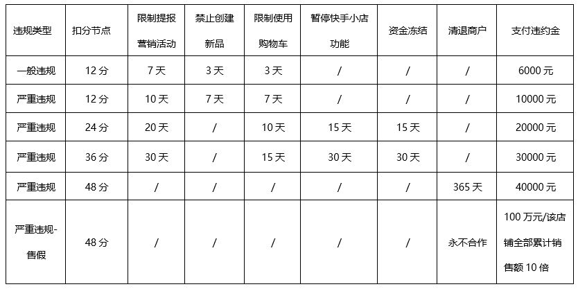 快手修订《快手小店经营违规管理规则》 本月24日生效_零售_电商之家