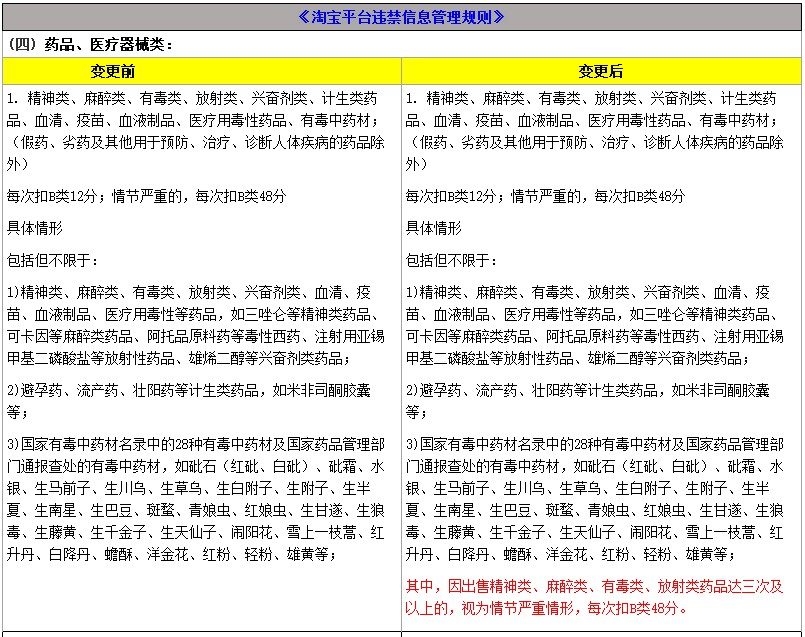 淘宝修订禁售商品管理规范 变更三类商品规则解读_零售_电商之家