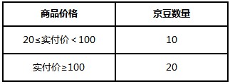 京东修订《京豆费用标准》 本月30日生效_零售_电商之家