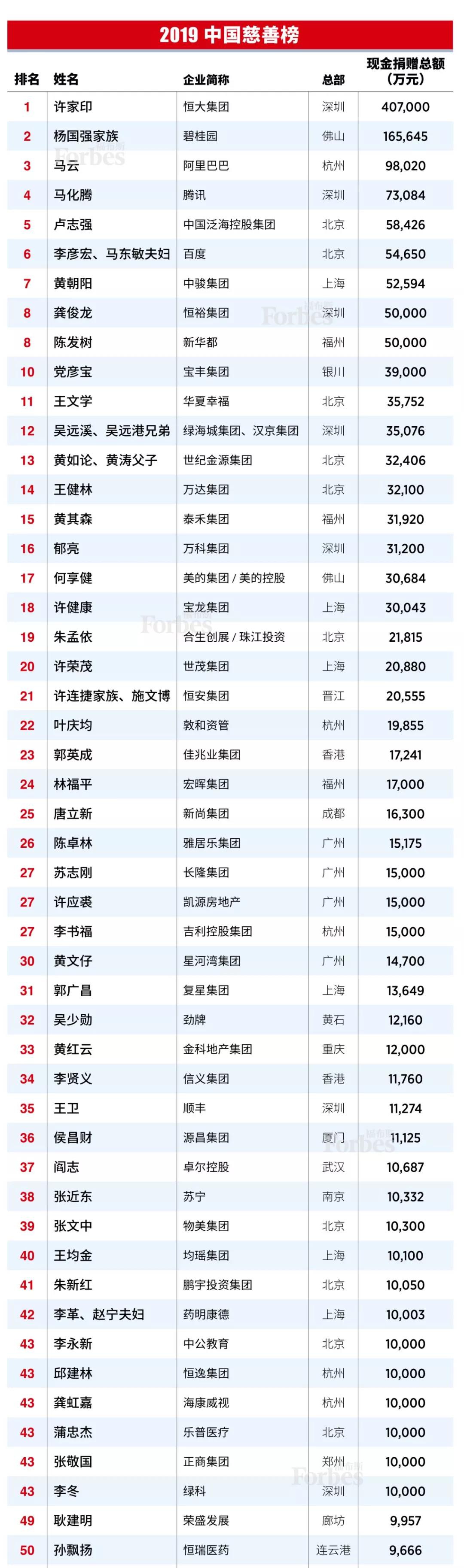 福布斯2019中国慈善榜：马云位列第三_人物_电商之家