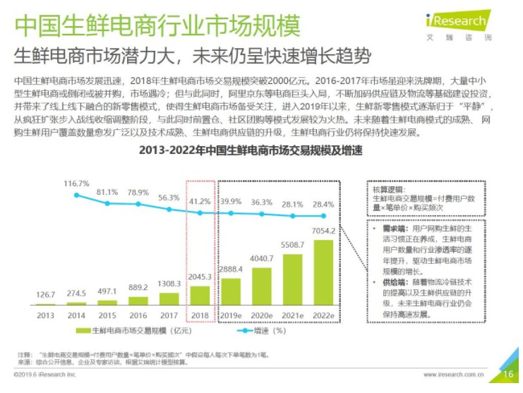 《中国生鲜电商行业研究报告》：2018交易规模超2000亿元_零售_电商之家