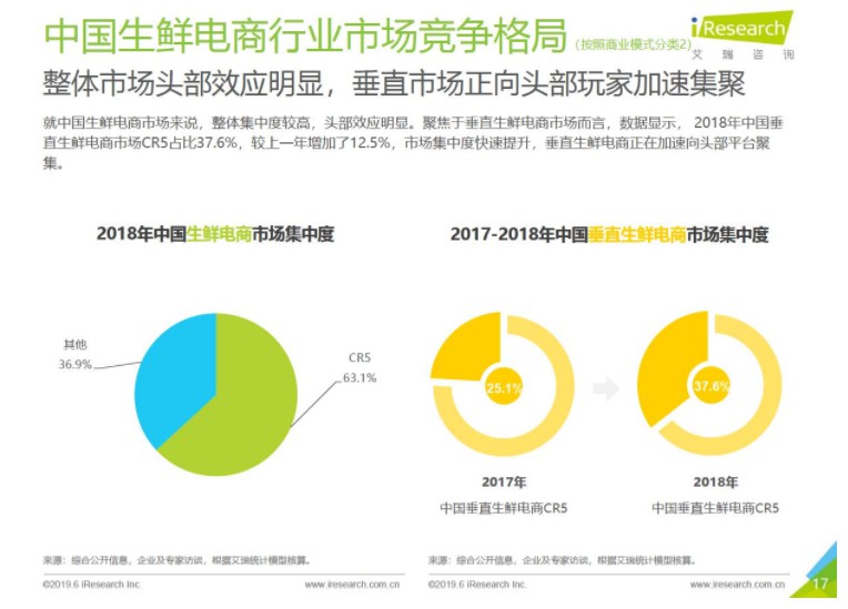 《中国生鲜电商行业研究报告》：2018交易规模超2000亿元_零售_电商之家