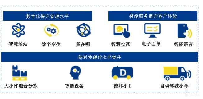 德邦、壹米滴答等离快运智能化还有多远？_物流_电商之家