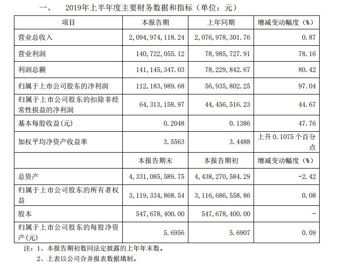 三江购物业绩快报：上半年净利同比增97%_零售_电商之家