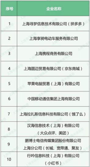 上海消保委公布上半年投诉排行 携程饿了么美团等名列前十_O2O_电商之家