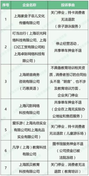 上海消保委公布上半年投诉排行 携程饿了么美团等名列前十_O2O_电商之家