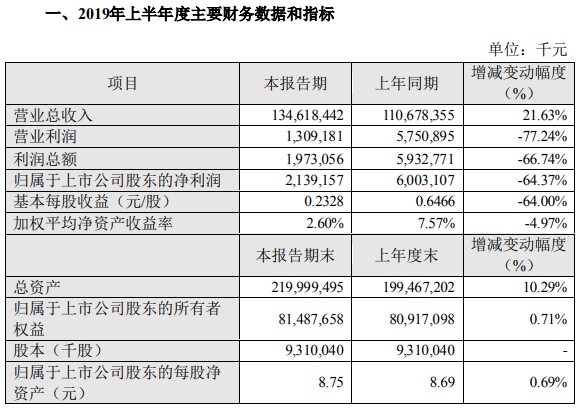 苏宁易购上半年营收1346亿元 同比增长21.63%_零售_电商之家