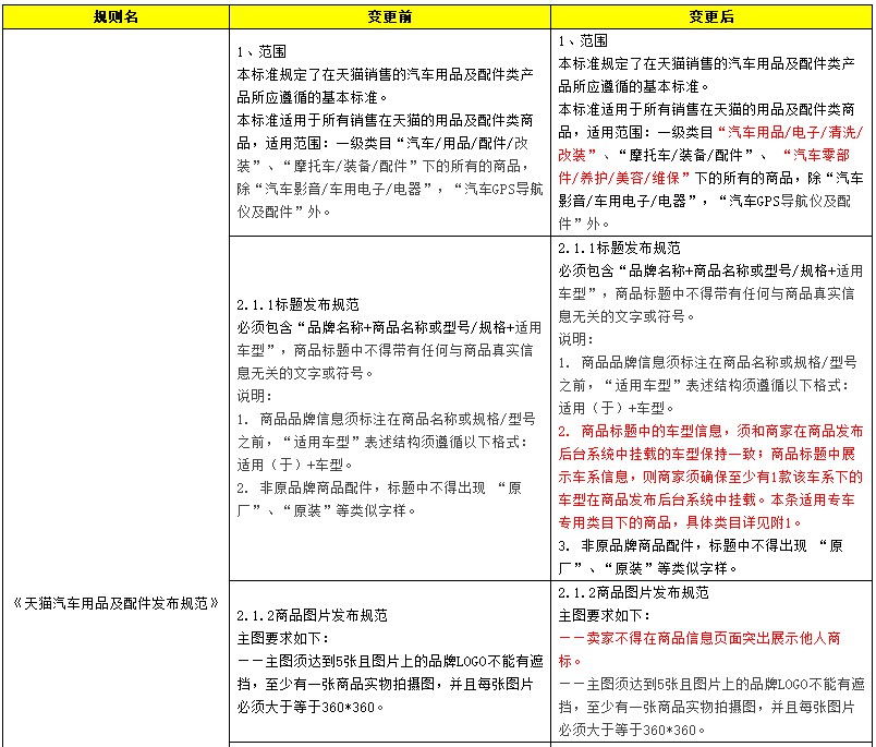 天猫修订汽车用品及配件发布规范 扩大适用范围_零售_电商之家