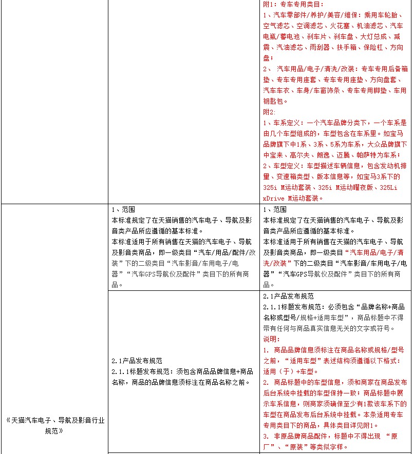 天猫修订汽车用品及配件发布规范 扩大适用范围_零售_电商之家