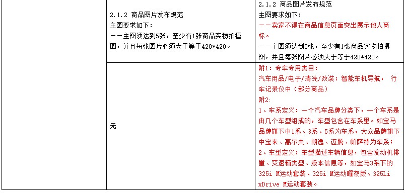 天猫修订汽车用品及配件发布规范 扩大适用范围_零售_电商之家