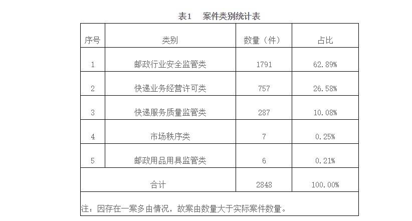 国家邮政局：上半年邮政市场检查违法违规行为6830次_物流_电商之家