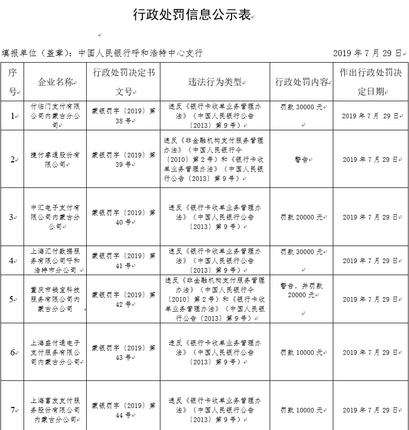 中国人民银行呼和浩特中心支行一天内连发15张罚单_金融_电商之家