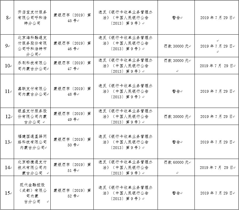 中国人民银行呼和浩特中心支行一天内连发15张罚单_金融_电商之家