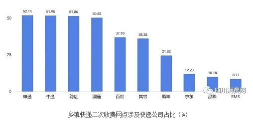 乡镇快递取件二次收费 四川消保委约谈“三通一达”_物流_电商之家