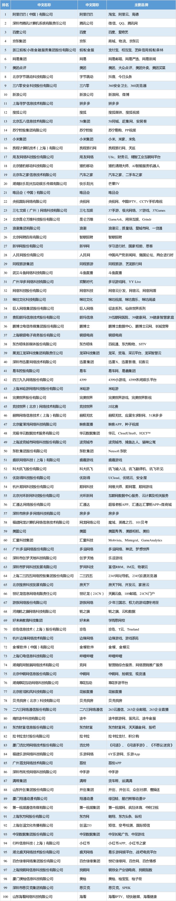 工信部发布2019年中国互联网企业100强榜单：阿里巴巴第一_零售_电商之家