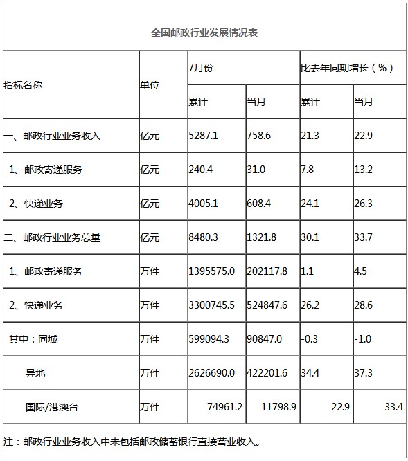 国家邮政局：1-7月邮政业务收入5287.1亿元 同比增长21.3%_物流_电商之家