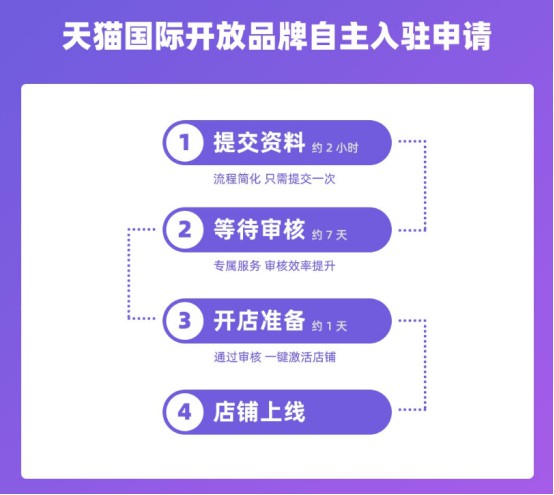 天猫国际开放品牌自主入驻 最快可7天完成开店_跨境电商_电商之家