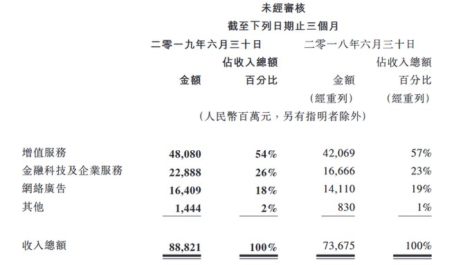 腾讯Q2财报：金融科技与企业服务收入229亿元 同比增长37%_金融_电商之家