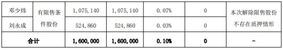 跨境通160万限售股下周一解禁_跨境电商_电商之家