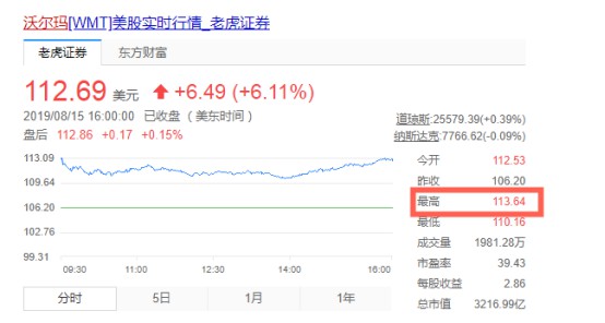 助力美股上涨 沃尔玛股价涨超6%_零售_电商之家