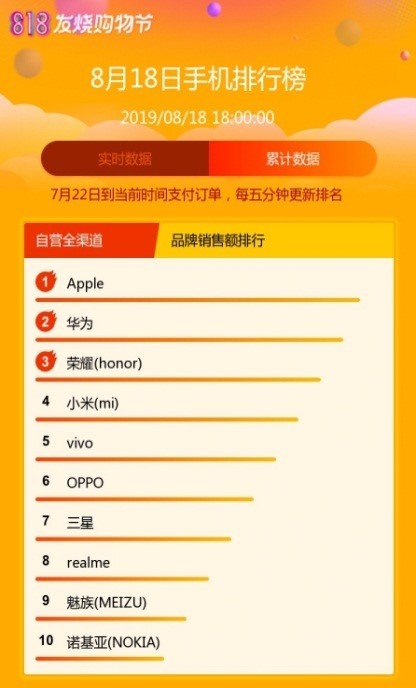 苏宁818全程战报：苹果、美的霸榜_零售_电商之家